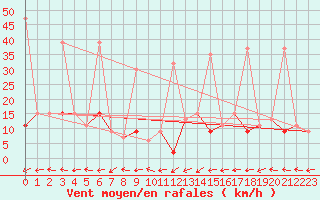 Courbe de la force du vent pour Ayvalik