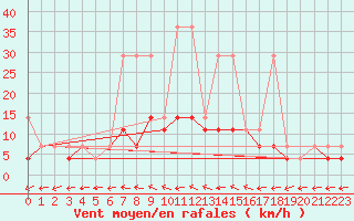Courbe de la force du vent pour Resko