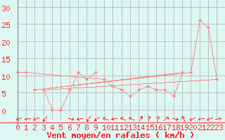 Courbe de la force du vent pour Brescia / Ghedi