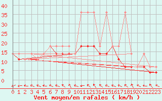 Courbe de la force du vent pour Kalisz