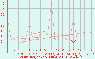 Courbe de la force du vent pour Vossevangen