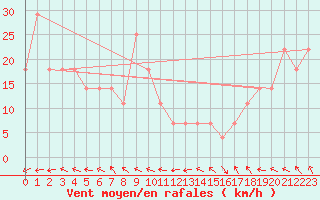 Courbe de la force du vent pour Feuerkogel