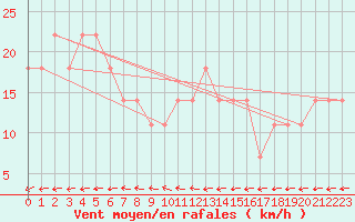 Courbe de la force du vent pour Eger