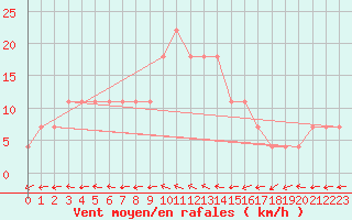 Courbe de la force du vent pour Kemionsaari Kemio Kk