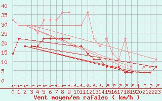 Courbe de la force du vent pour Emden-Koenigspolder