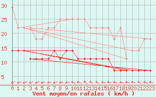 Courbe de la force du vent pour Oehringen