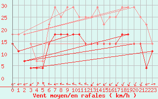 Courbe de la force du vent pour Fanaraken