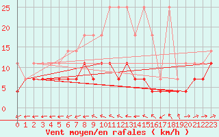 Courbe de la force du vent pour Waibstadt