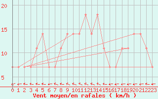 Courbe de la force du vent pour Sremska Mitrovica