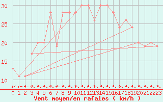 Courbe de la force du vent pour Milford Haven