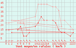 Courbe de la force du vent pour Bujarraloz