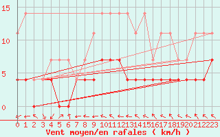 Courbe de la force du vent pour Galati