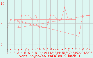 Courbe de la force du vent pour Lerida (Esp)