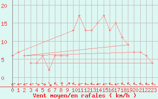 Courbe de la force du vent pour Alicante