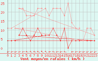 Courbe de la force du vent pour Lakatraesk