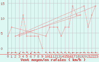 Courbe de la force du vent pour Ischgl / Idalpe