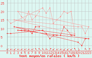 Courbe de la force du vent pour Rnenberg