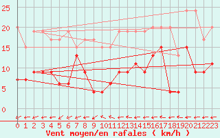 Courbe de la force du vent pour Grand Saint Bernard (Sw)