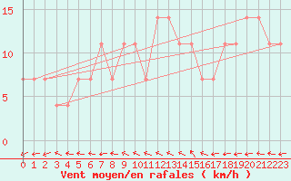Courbe de la force du vent pour Claremorris