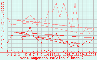 Courbe de la force du vent pour Vicosoprano
