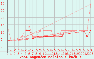 Courbe de la force du vent pour Krosno