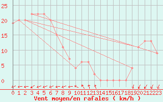 Courbe de la force du vent pour Kegnaes