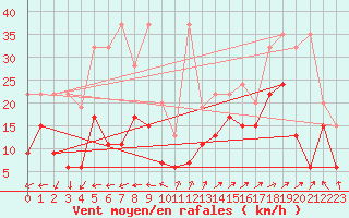 Courbe de la force du vent pour Napf (Sw)