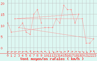Courbe de la force du vent pour Toledo