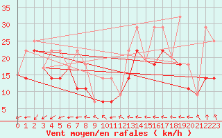 Courbe de la force du vent pour Clut Lake