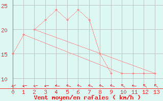 Courbe de la force du vent pour Winton