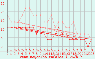 Courbe de la force du vent pour Freudenstadt