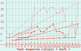 Courbe de la force du vent pour Mhleberg