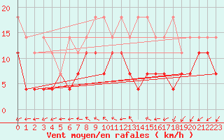 Courbe de la force du vent pour Arcen Aws