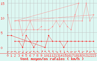 Courbe de la force du vent pour Monte Rosa