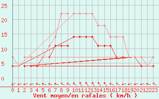 Courbe de la force du vent pour De Bilt (PB)