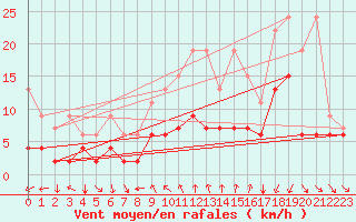 Courbe de la force du vent pour Gersau