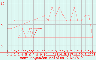 Courbe de la force du vent pour Brize Norton