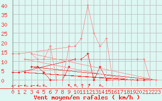 Courbe de la force du vent pour Gavle / Sandviken Air Force Base