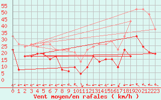Courbe de la force du vent pour Grand Saint Bernard (Sw)