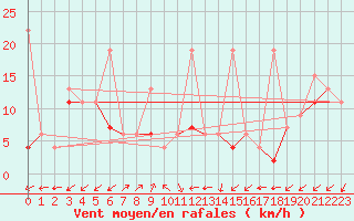 Courbe de la force du vent pour Sattel-Aegeri (Sw)