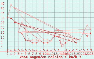 Courbe de la force du vent pour Killam