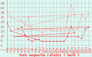 Courbe de la force du vent pour Laegern