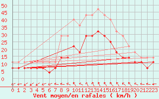 Courbe de la force du vent pour Banloc