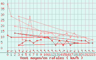 Courbe de la force du vent pour Gornergrat