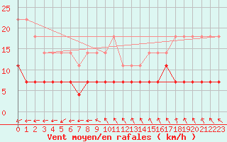 Courbe de la force du vent pour Puumala Kk Urheilukentta