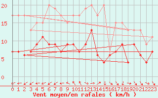 Courbe de la force du vent pour Milford Haven