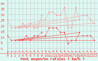 Courbe de la force du vent pour Bad Salzuflen