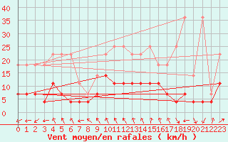 Courbe de la force du vent pour Lingen