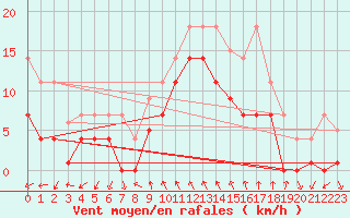 Courbe de la force du vent pour Motril