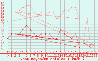 Courbe de la force du vent pour Innsbruck